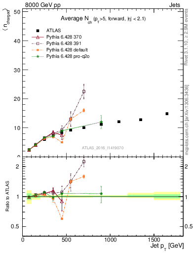 Plot of j.nch.mean-vs-j.pt in 8000 GeV pp collisions