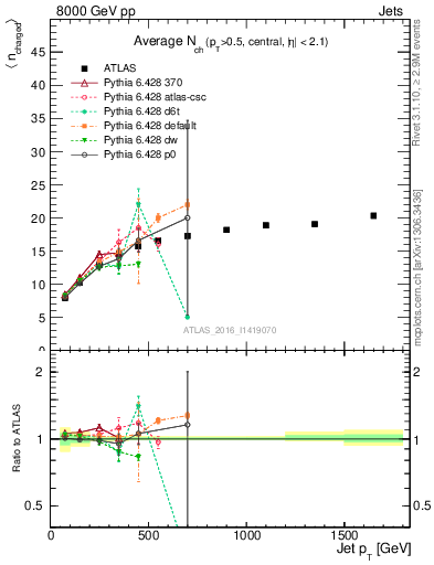 Plot of j.nch.mean-vs-j.pt in 8000 GeV pp collisions