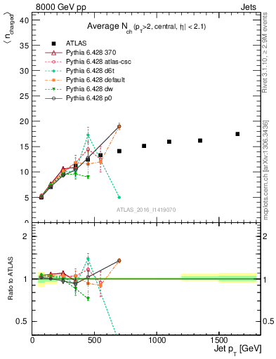 Plot of j.nch.mean-vs-j.pt in 8000 GeV pp collisions