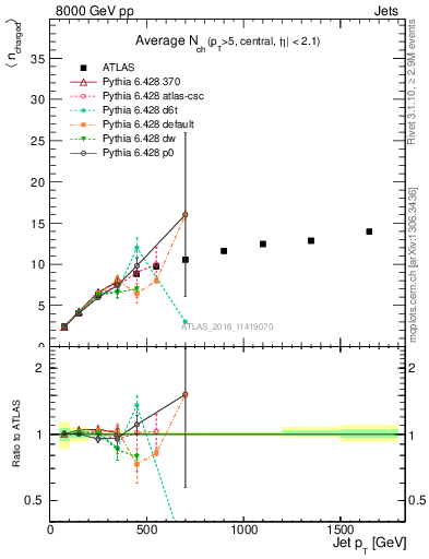 Plot of j.nch.mean-vs-j.pt in 8000 GeV pp collisions