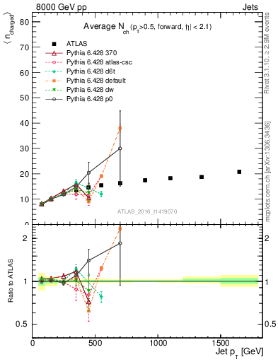 Plot of j.nch.mean-vs-j.pt in 8000 GeV pp collisions