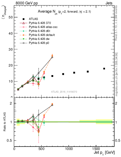 Plot of j.nch.mean-vs-j.pt in 8000 GeV pp collisions