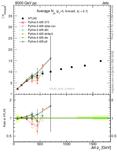 Plot of j.nch.mean-vs-j.pt in 8000 GeV pp collisions