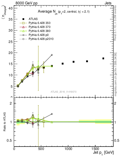 Plot of j.nch.mean-vs-j.pt in 8000 GeV pp collisions