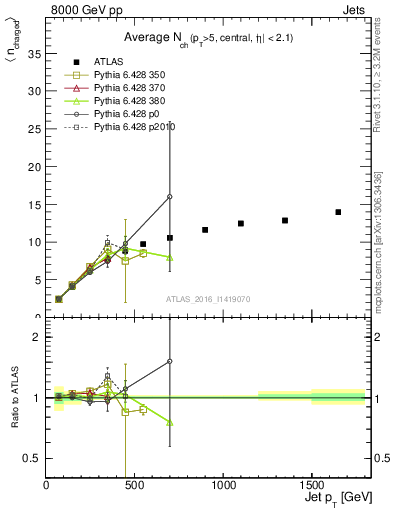 Plot of j.nch.mean-vs-j.pt in 8000 GeV pp collisions