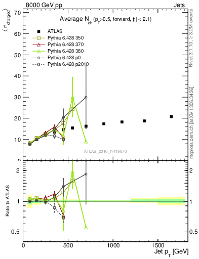 Plot of j.nch.mean-vs-j.pt in 8000 GeV pp collisions