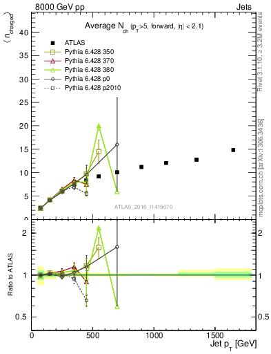 Plot of j.nch.mean-vs-j.pt in 8000 GeV pp collisions