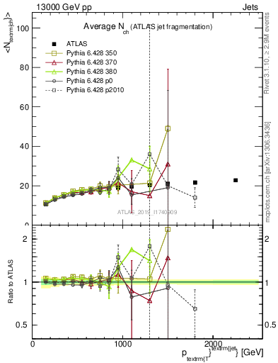 Plot of j.nch.mean-vs-j.pt in 13000 GeV pp collisions