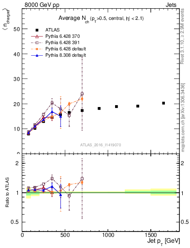 Plot of j.nch.mean-vs-j.pt in 8000 GeV pp collisions