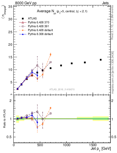 Plot of j.nch.mean-vs-j.pt in 8000 GeV pp collisions