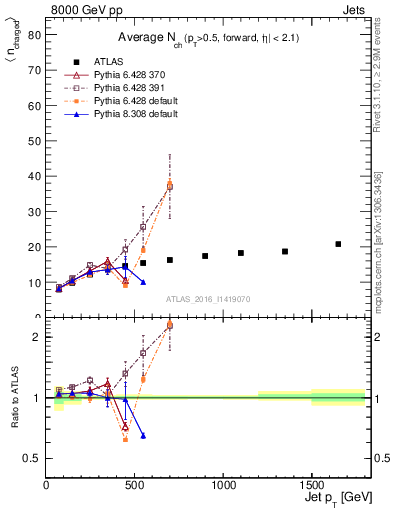 Plot of j.nch.mean-vs-j.pt in 8000 GeV pp collisions