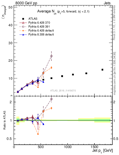 Plot of j.nch.mean-vs-j.pt in 8000 GeV pp collisions