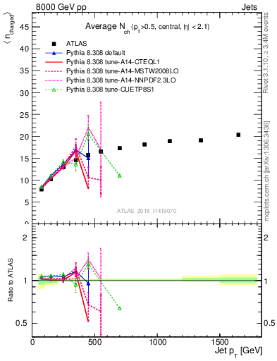 Plot of j.nch.mean-vs-j.pt in 8000 GeV pp collisions