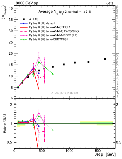 Plot of j.nch.mean-vs-j.pt in 8000 GeV pp collisions