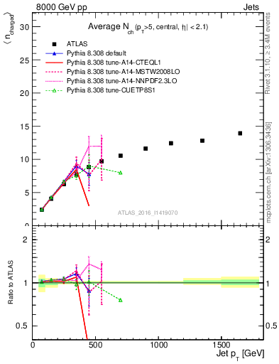 Plot of j.nch.mean-vs-j.pt in 8000 GeV pp collisions