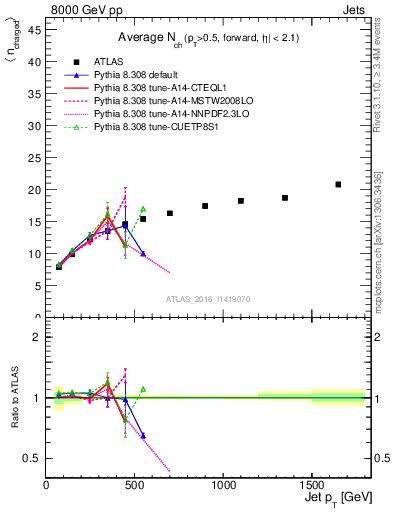 Plot of j.nch.mean-vs-j.pt in 8000 GeV pp collisions