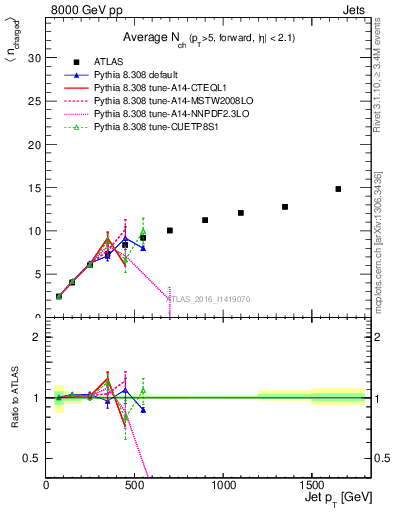 Plot of j.nch.mean-vs-j.pt in 8000 GeV pp collisions