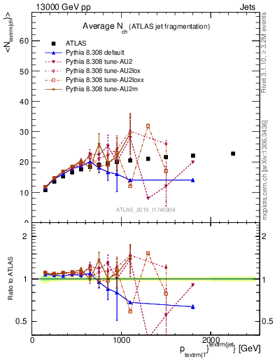 Plot of j.nch.mean-vs-j.pt in 13000 GeV pp collisions