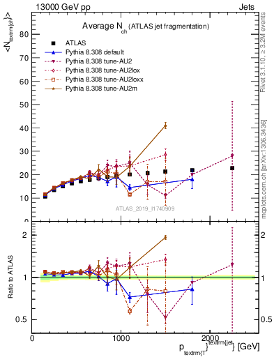 Plot of j.nch.mean-vs-j.pt in 13000 GeV pp collisions