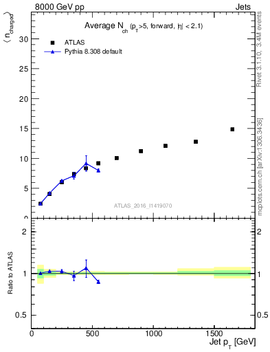 Plot of j.nch.mean-vs-j.pt in 8000 GeV pp collisions