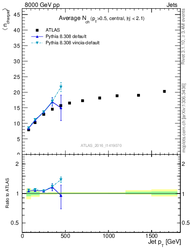 Plot of j.nch.mean-vs-j.pt in 8000 GeV pp collisions