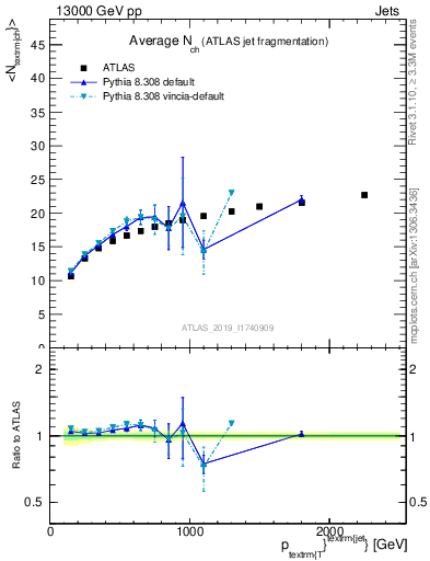 Plot of j.nch.mean-vs-j.pt in 13000 GeV pp collisions