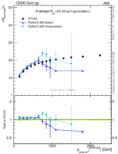 Plot of j.nch.mean-vs-j.pt in 13000 GeV pp collisions