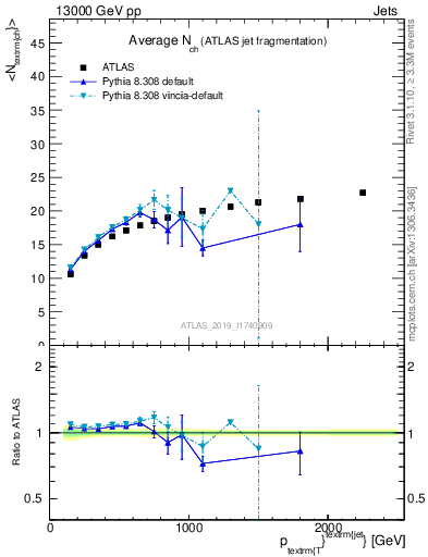 Plot of j.nch.mean-vs-j.pt in 13000 GeV pp collisions