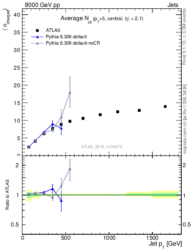 Plot of j.nch.mean-vs-j.pt in 8000 GeV pp collisions