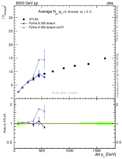 Plot of j.nch.mean-vs-j.pt in 8000 GeV pp collisions