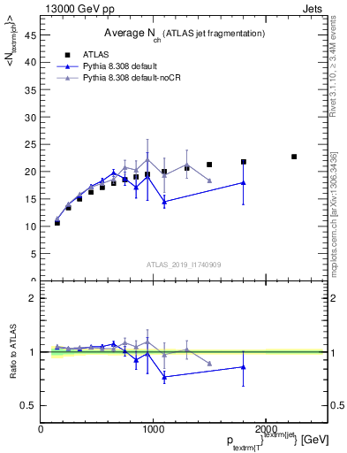 Plot of j.nch.mean-vs-j.pt in 13000 GeV pp collisions