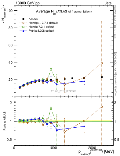 Plot of j.nch.mean-vs-j.pt in 13000 GeV pp collisions