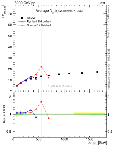 Plot of j.nch.mean-vs-j.pt in 8000 GeV pp collisions