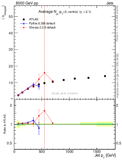 Plot of j.nch.mean-vs-j.pt in 8000 GeV pp collisions