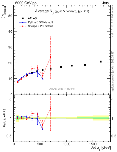 Plot of j.nch.mean-vs-j.pt in 8000 GeV pp collisions