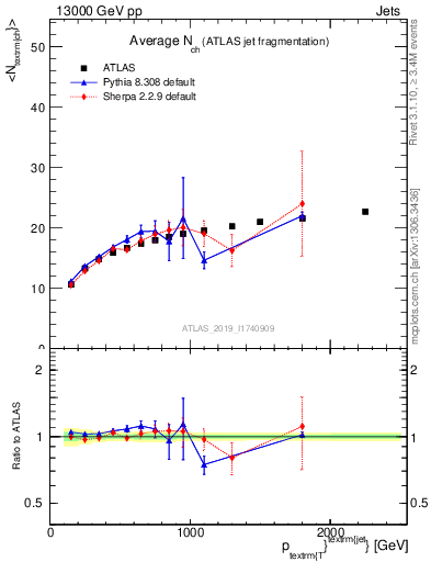 Plot of j.nch.mean-vs-j.pt in 13000 GeV pp collisions