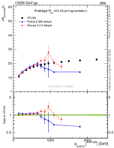 Plot of j.nch.mean-vs-j.pt in 13000 GeV pp collisions