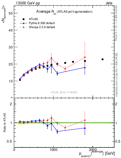 Plot of j.nch.mean-vs-j.pt in 13000 GeV pp collisions