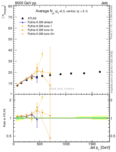 Plot of j.nch.mean-vs-j.pt in 8000 GeV pp collisions