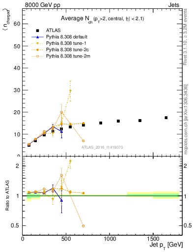 Plot of j.nch.mean-vs-j.pt in 8000 GeV pp collisions