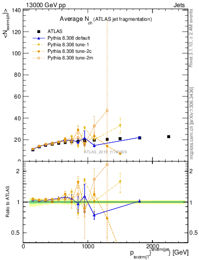 Plot of j.nch.mean-vs-j.pt in 13000 GeV pp collisions