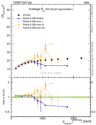 Plot of j.nch.mean-vs-j.pt in 13000 GeV pp collisions