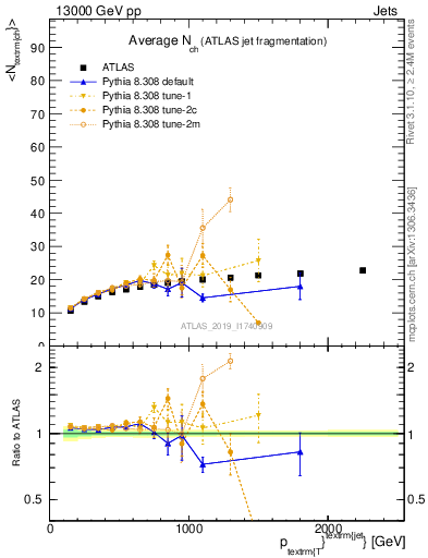 Plot of j.nch.mean-vs-j.pt in 13000 GeV pp collisions