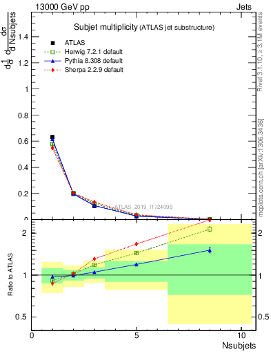 Plot of j.nsubjets in 13000 GeV pp collisions