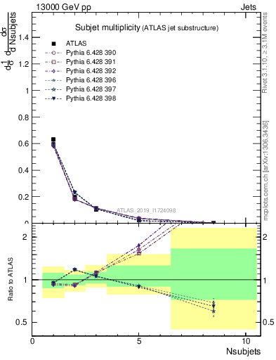 Plot of j.nsubjets in 13000 GeV pp collisions