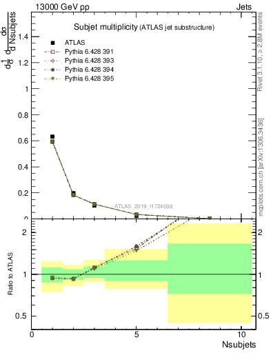 Plot of j.nsubjets in 13000 GeV pp collisions