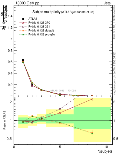 Plot of j.nsubjets in 13000 GeV pp collisions