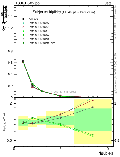 Plot of j.nsubjets in 13000 GeV pp collisions