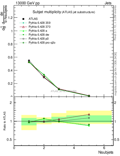 Plot of j.nsubjets in 13000 GeV pp collisions