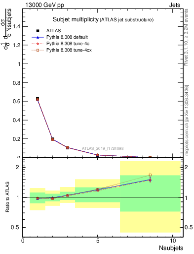 Plot of j.nsubjets in 13000 GeV pp collisions